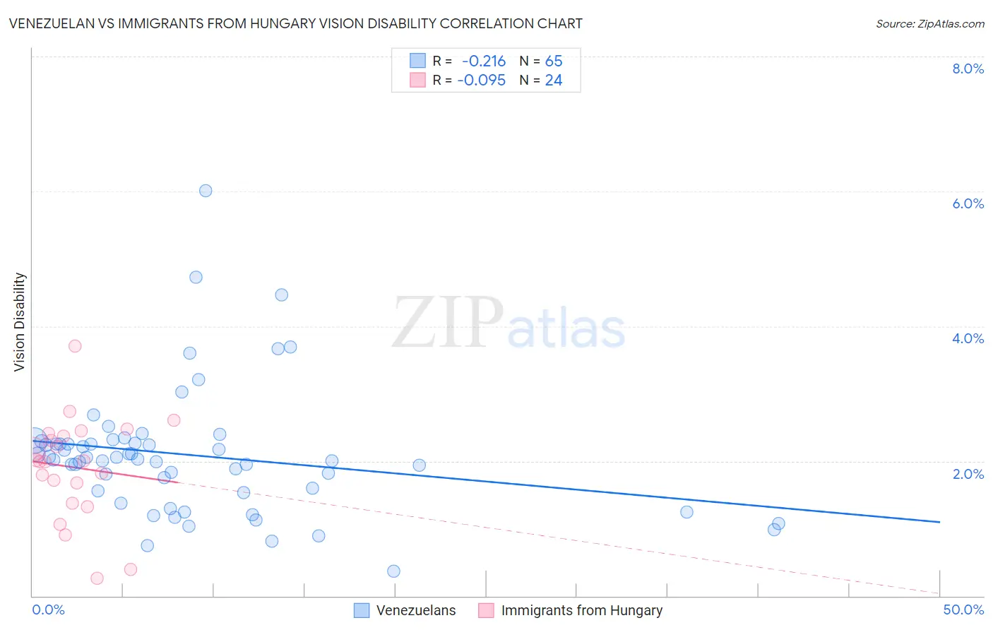 Venezuelan vs Immigrants from Hungary Vision Disability