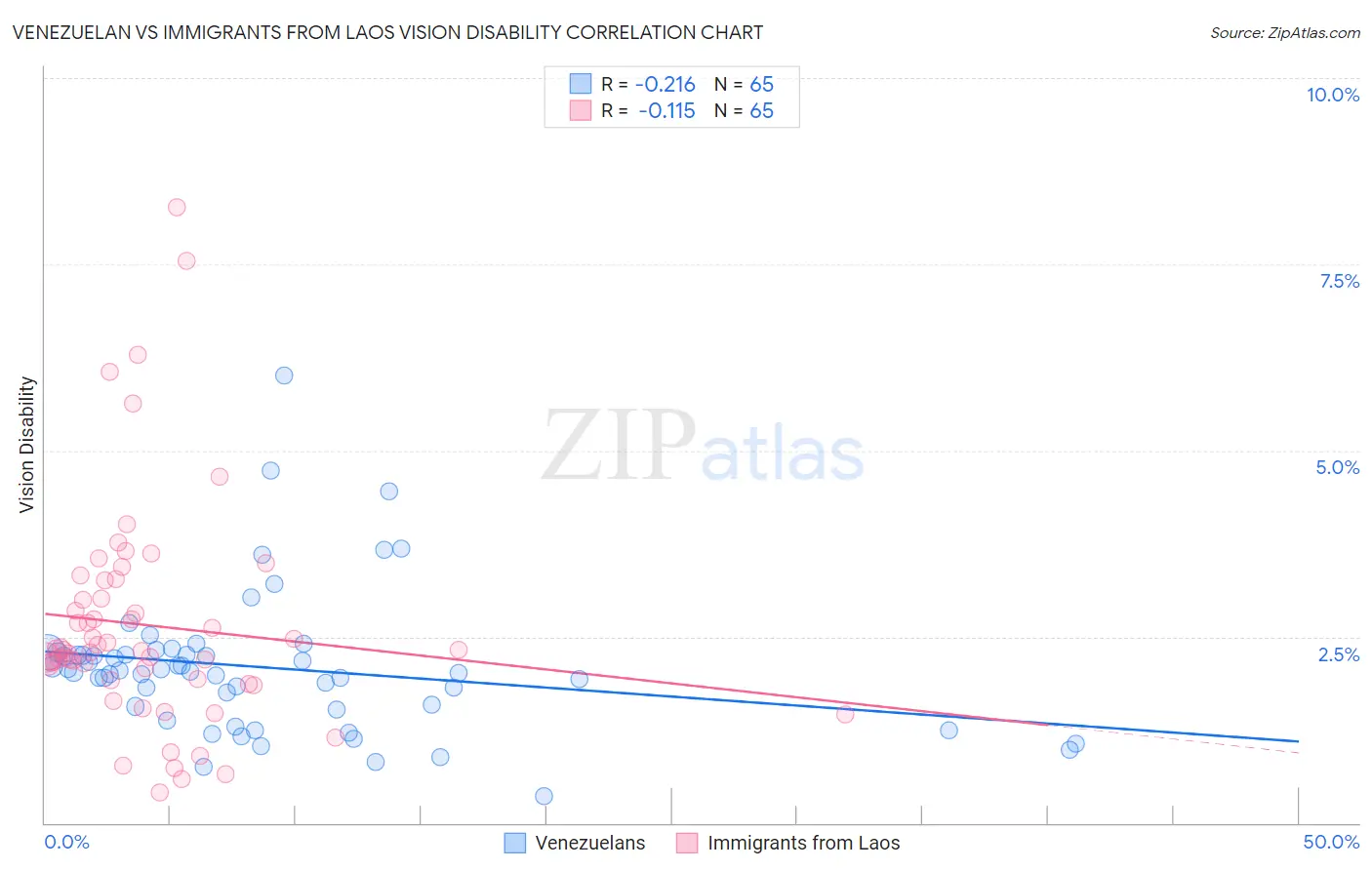 Venezuelan vs Immigrants from Laos Vision Disability