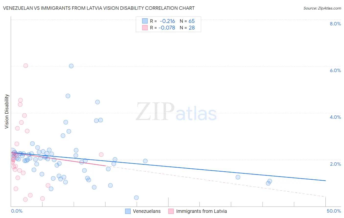 Venezuelan vs Immigrants from Latvia Vision Disability