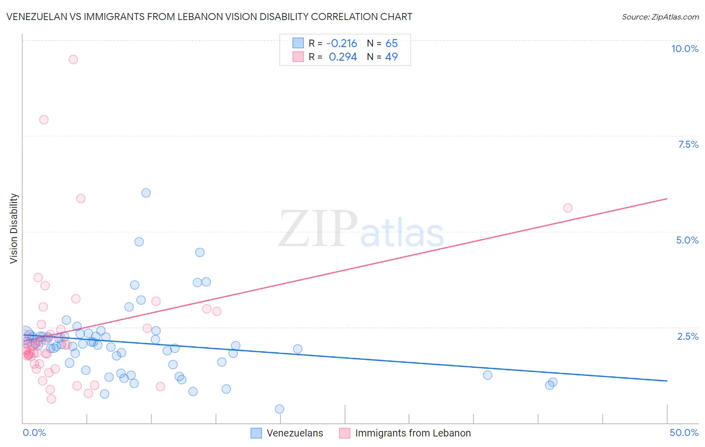 Venezuelan vs Immigrants from Lebanon Vision Disability