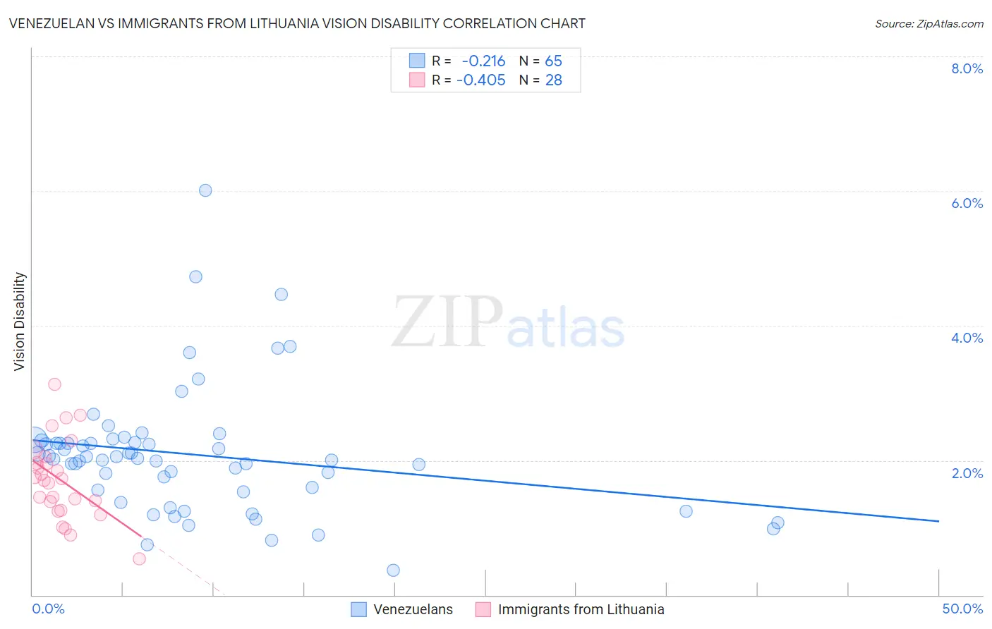 Venezuelan vs Immigrants from Lithuania Vision Disability