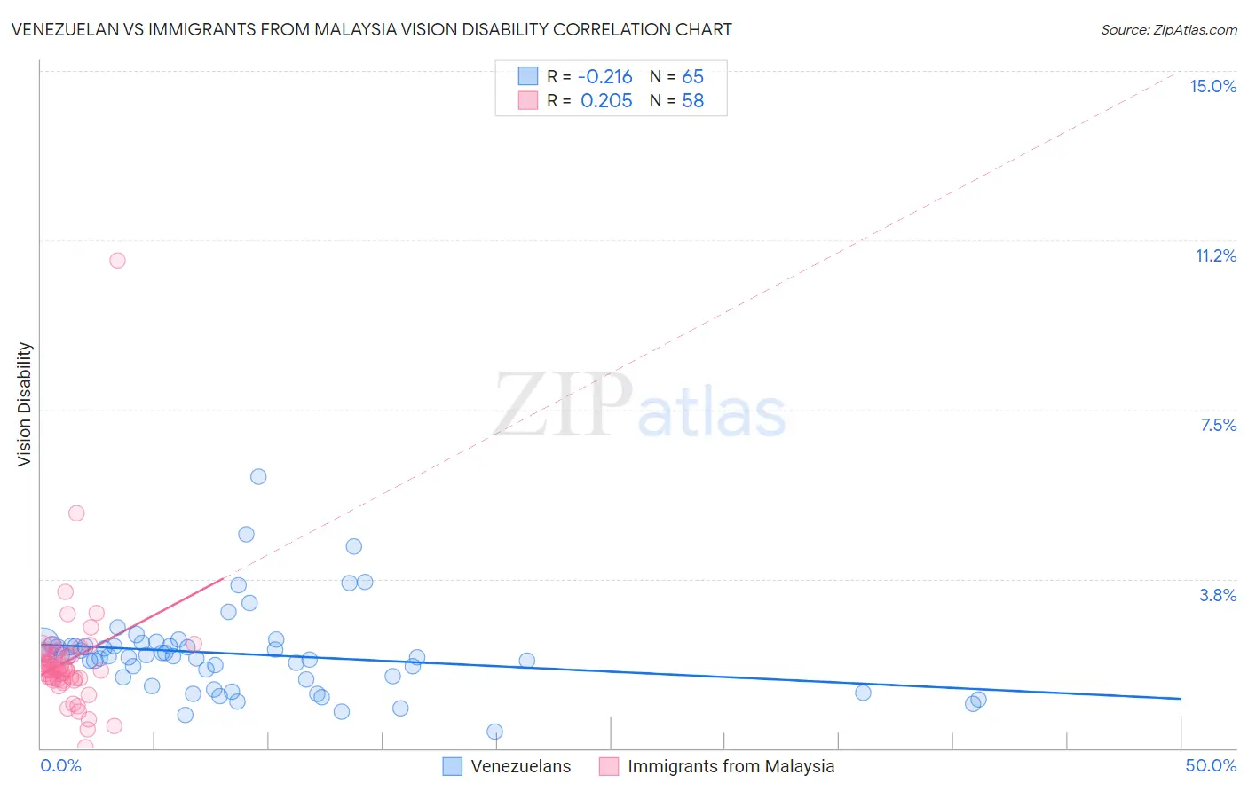 Venezuelan vs Immigrants from Malaysia Vision Disability