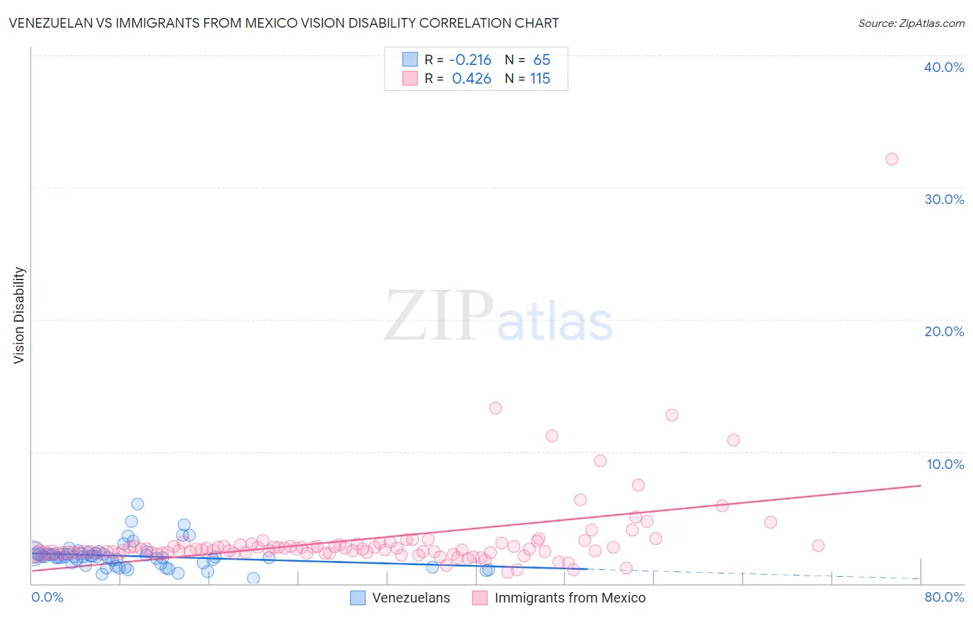 Venezuelan vs Immigrants from Mexico Vision Disability
