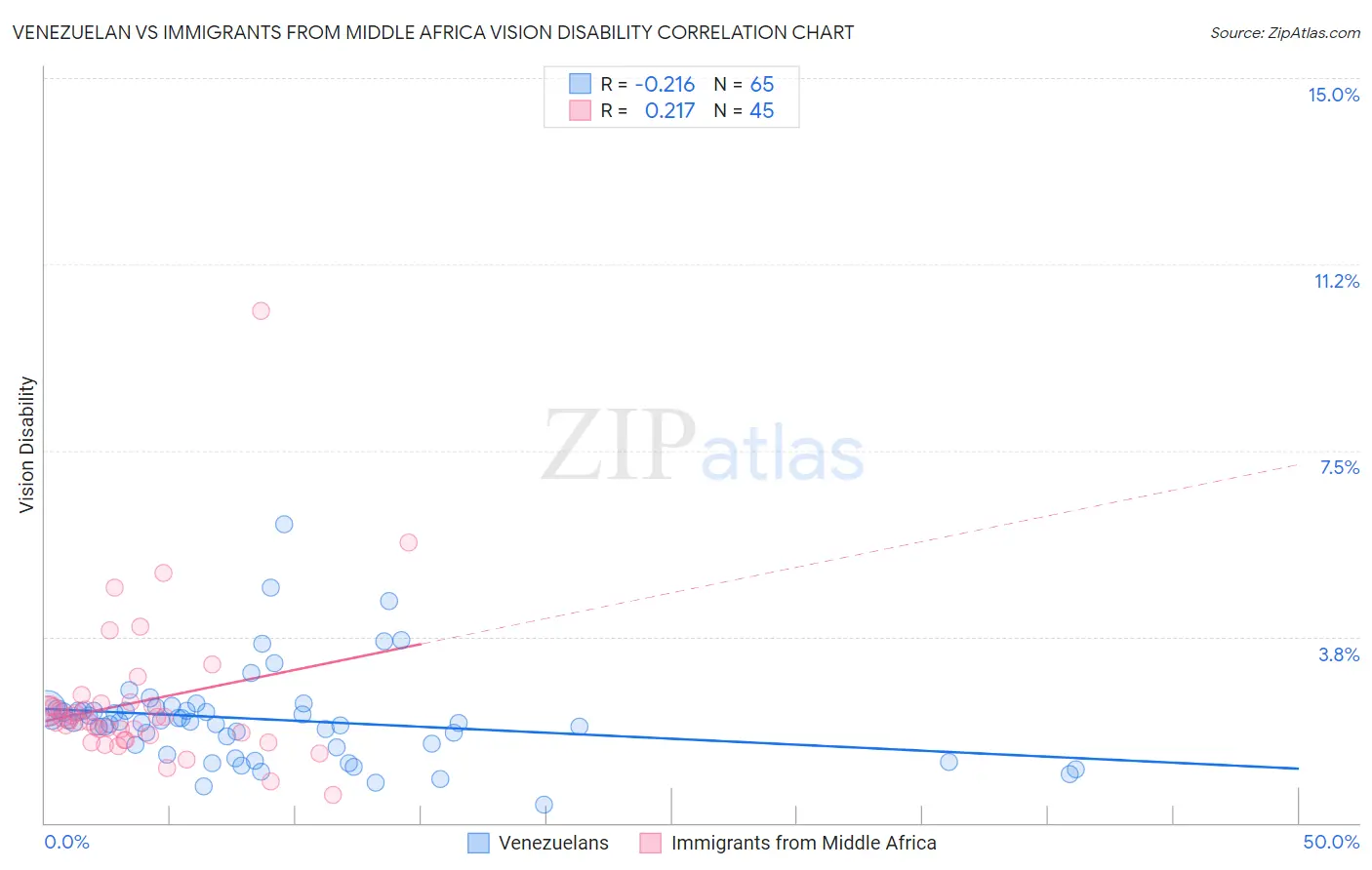 Venezuelan vs Immigrants from Middle Africa Vision Disability