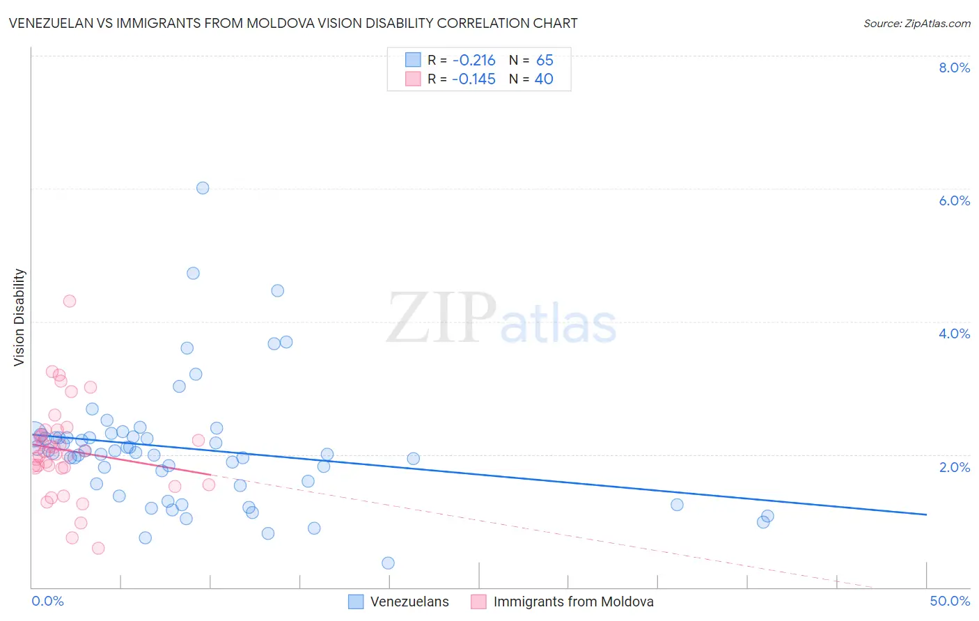 Venezuelan vs Immigrants from Moldova Vision Disability