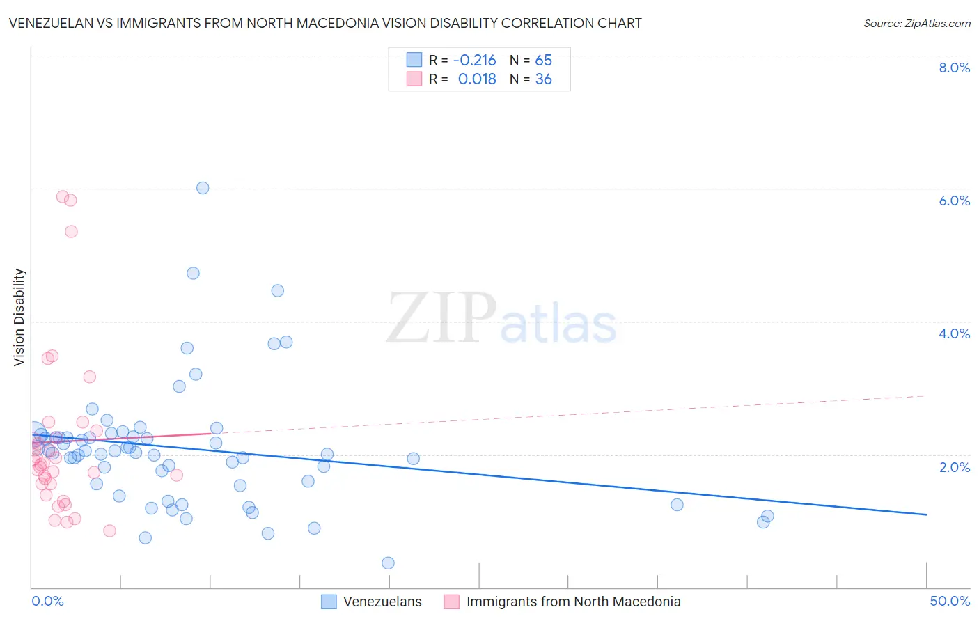 Venezuelan vs Immigrants from North Macedonia Vision Disability