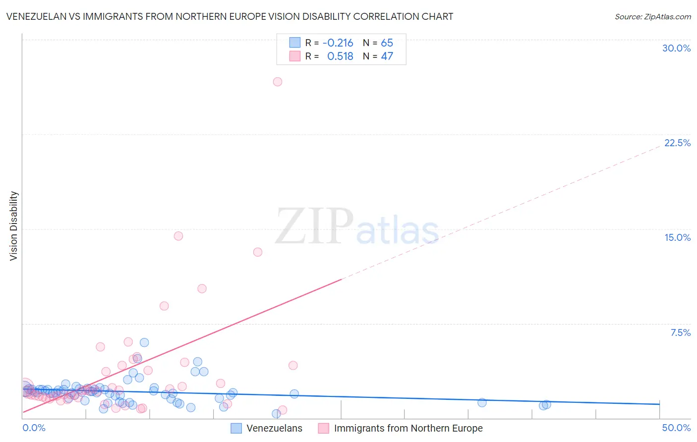 Venezuelan vs Immigrants from Northern Europe Vision Disability