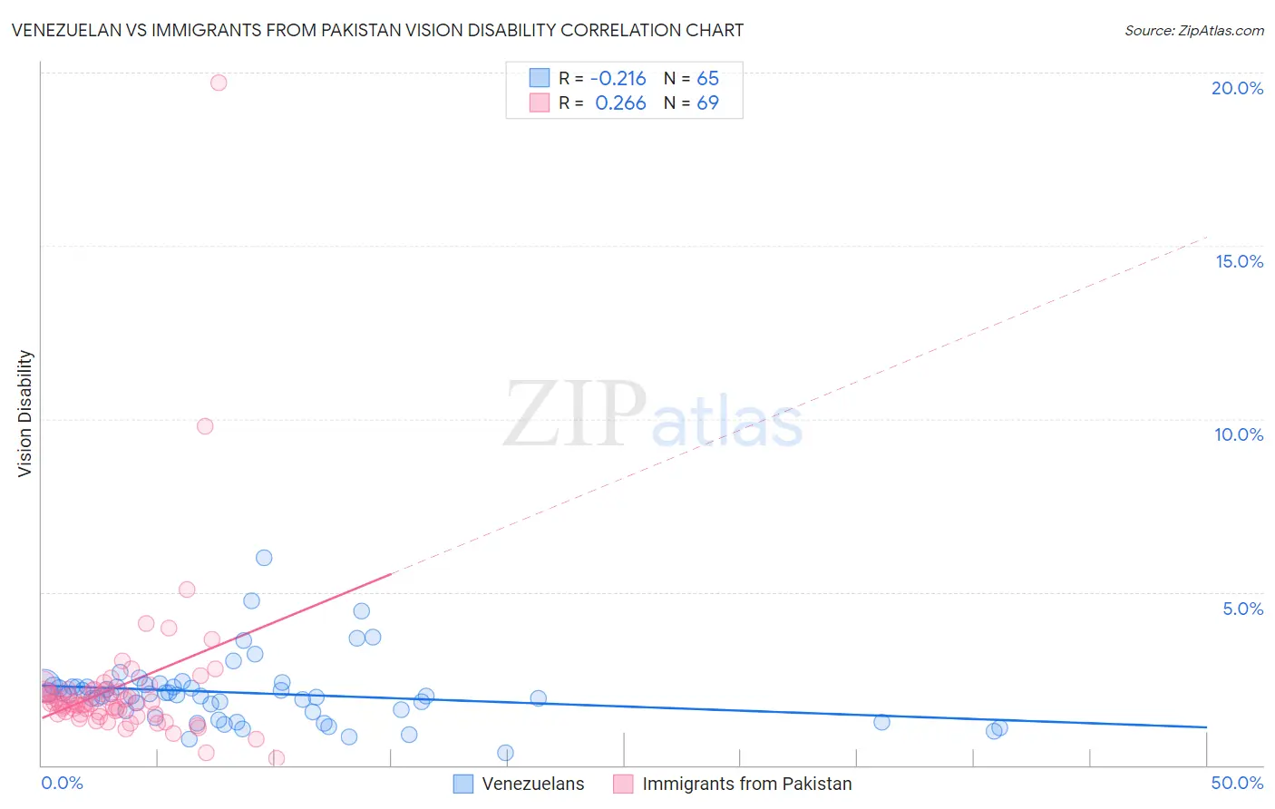 Venezuelan vs Immigrants from Pakistan Vision Disability