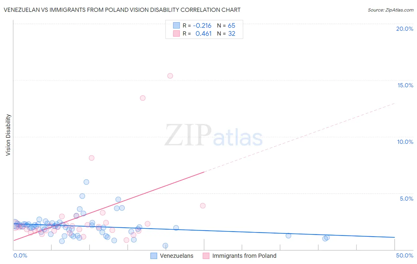Venezuelan vs Immigrants from Poland Vision Disability