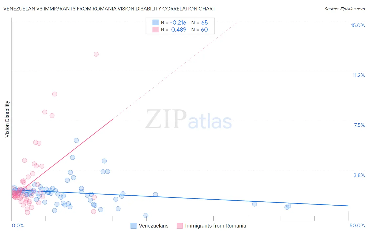 Venezuelan vs Immigrants from Romania Vision Disability