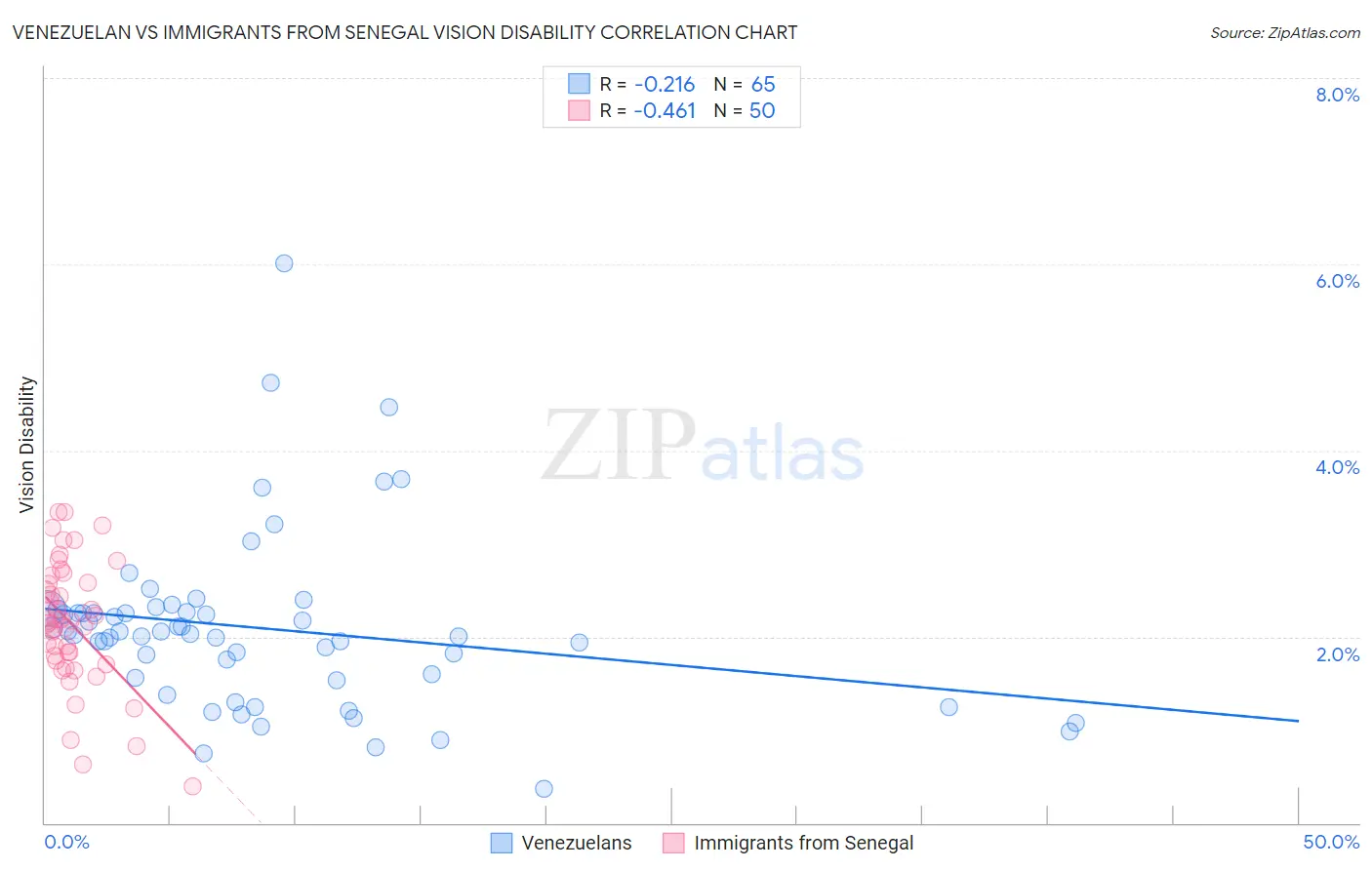 Venezuelan vs Immigrants from Senegal Vision Disability