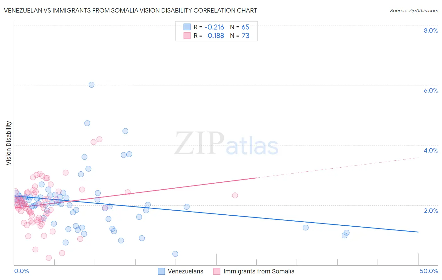 Venezuelan vs Immigrants from Somalia Vision Disability