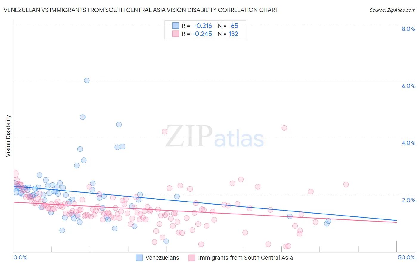 Venezuelan vs Immigrants from South Central Asia Vision Disability