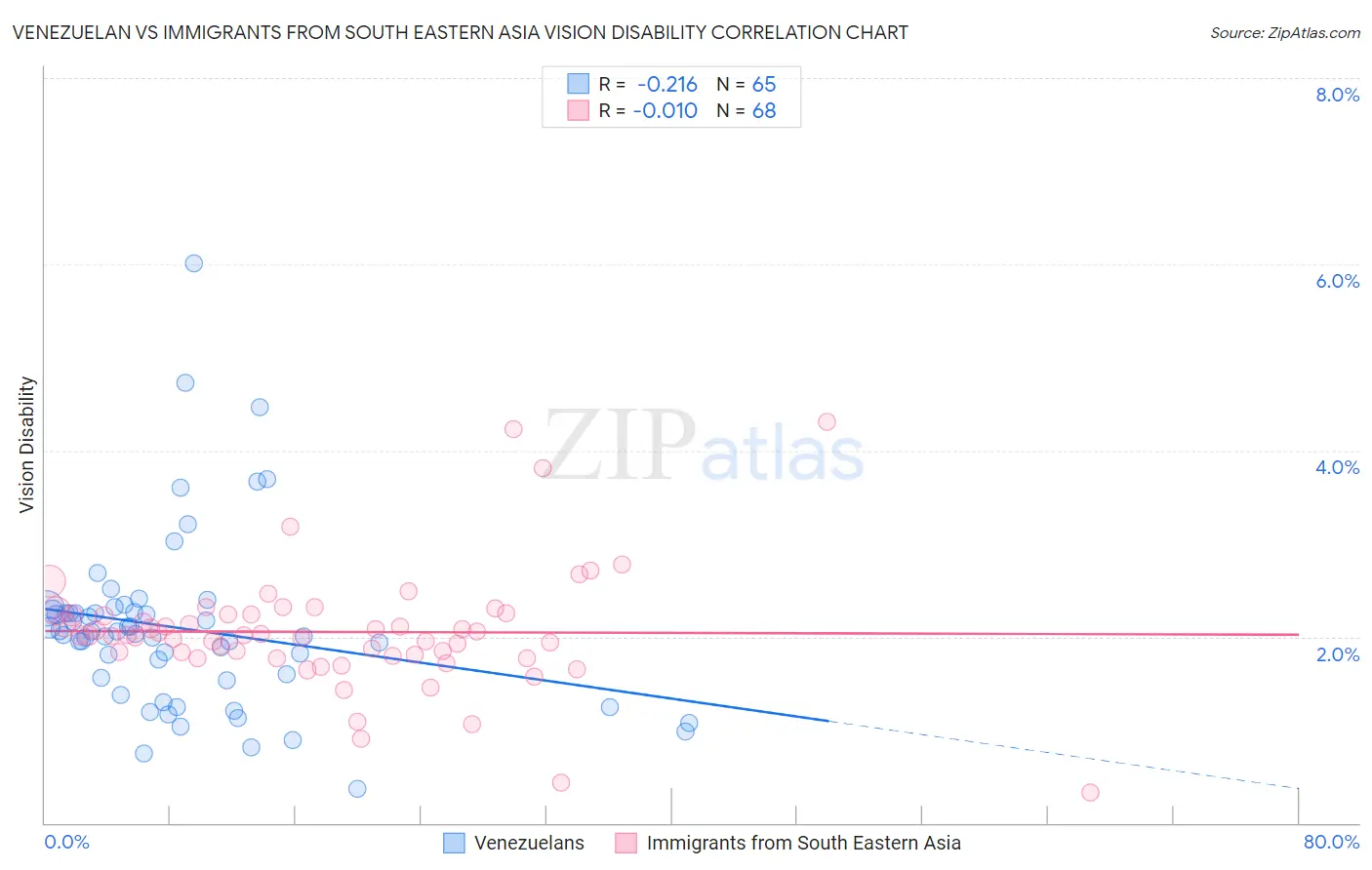 Venezuelan vs Immigrants from South Eastern Asia Vision Disability