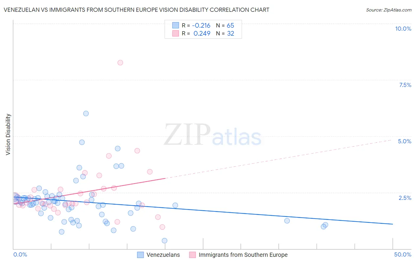 Venezuelan vs Immigrants from Southern Europe Vision Disability