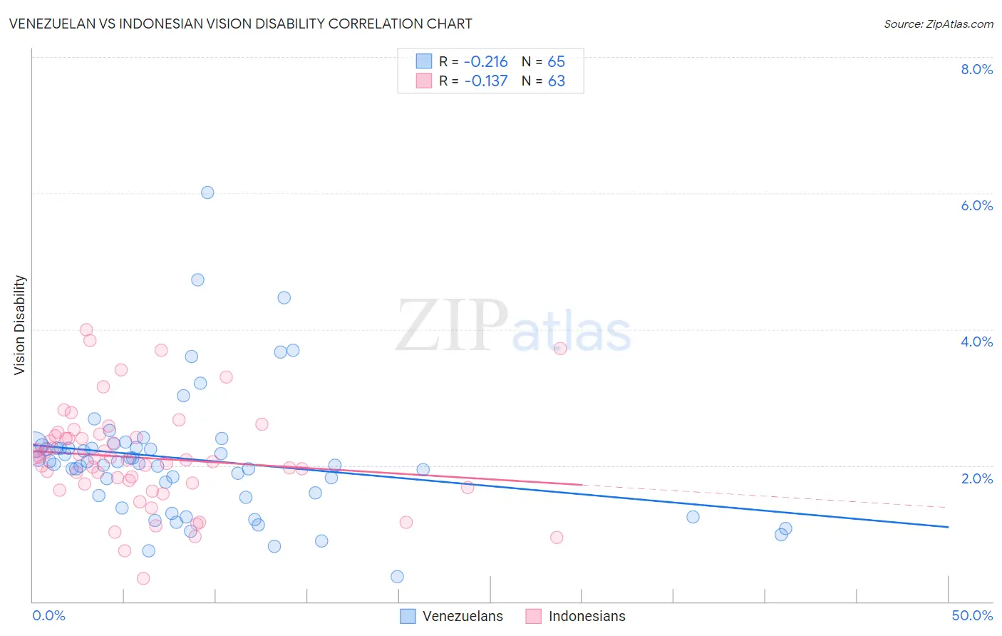 Venezuelan vs Indonesian Vision Disability