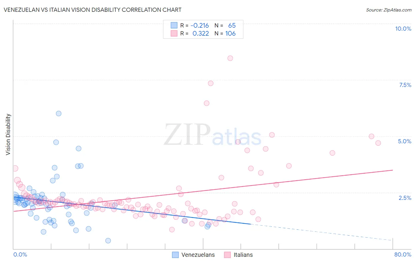 Venezuelan vs Italian Vision Disability