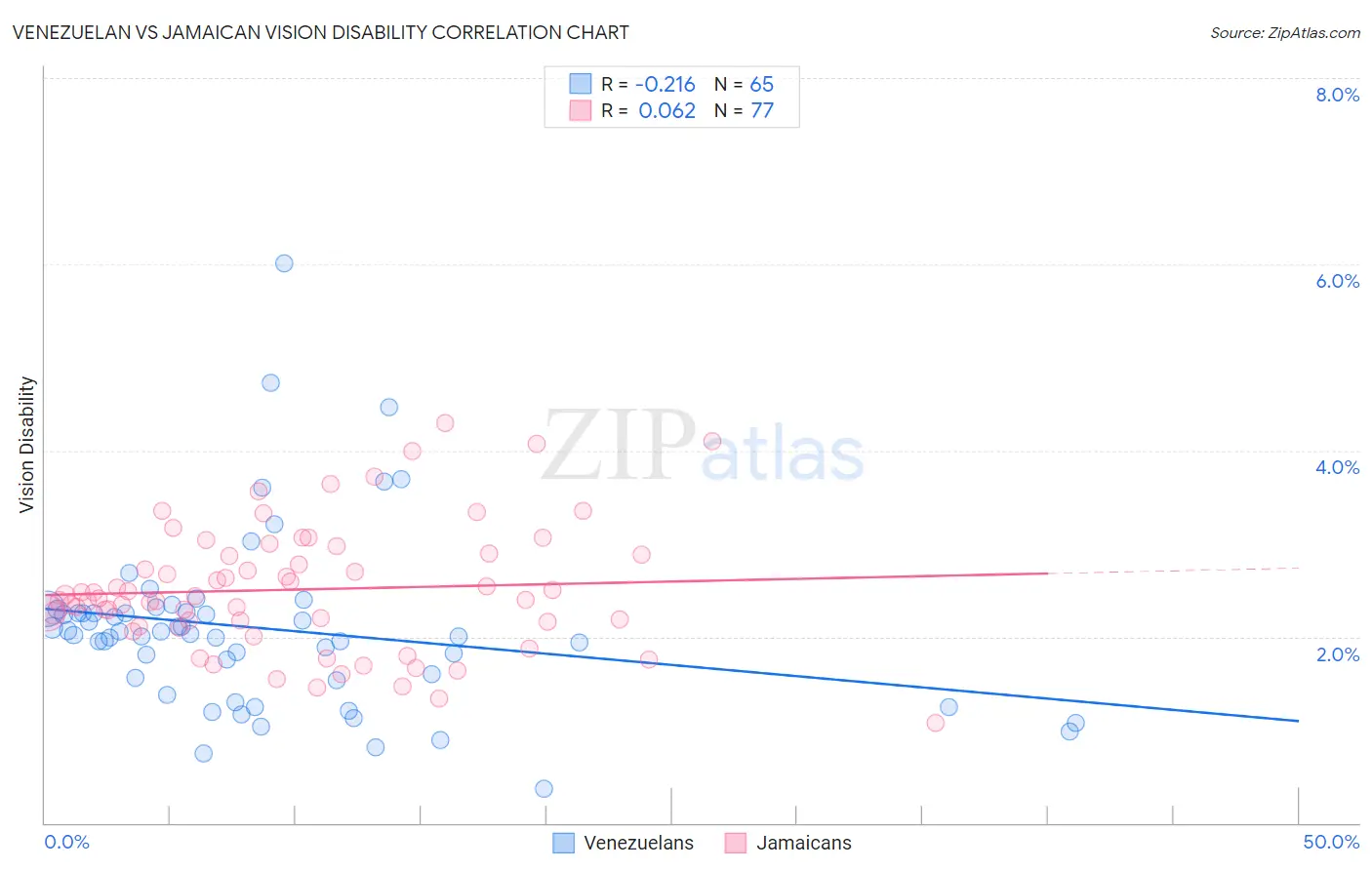 Venezuelan vs Jamaican Vision Disability