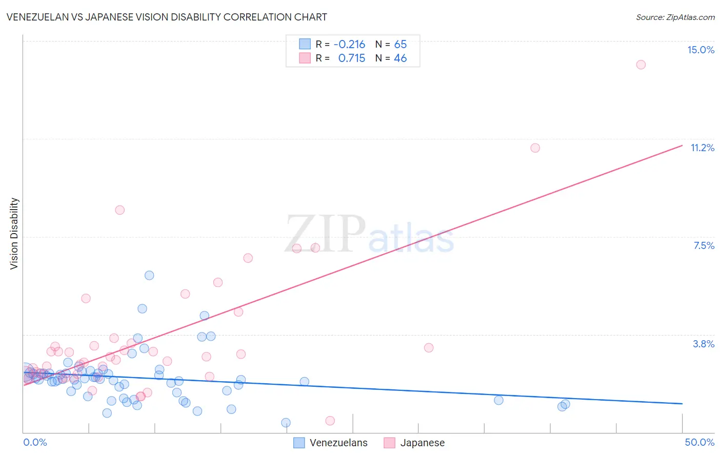 Venezuelan vs Japanese Vision Disability