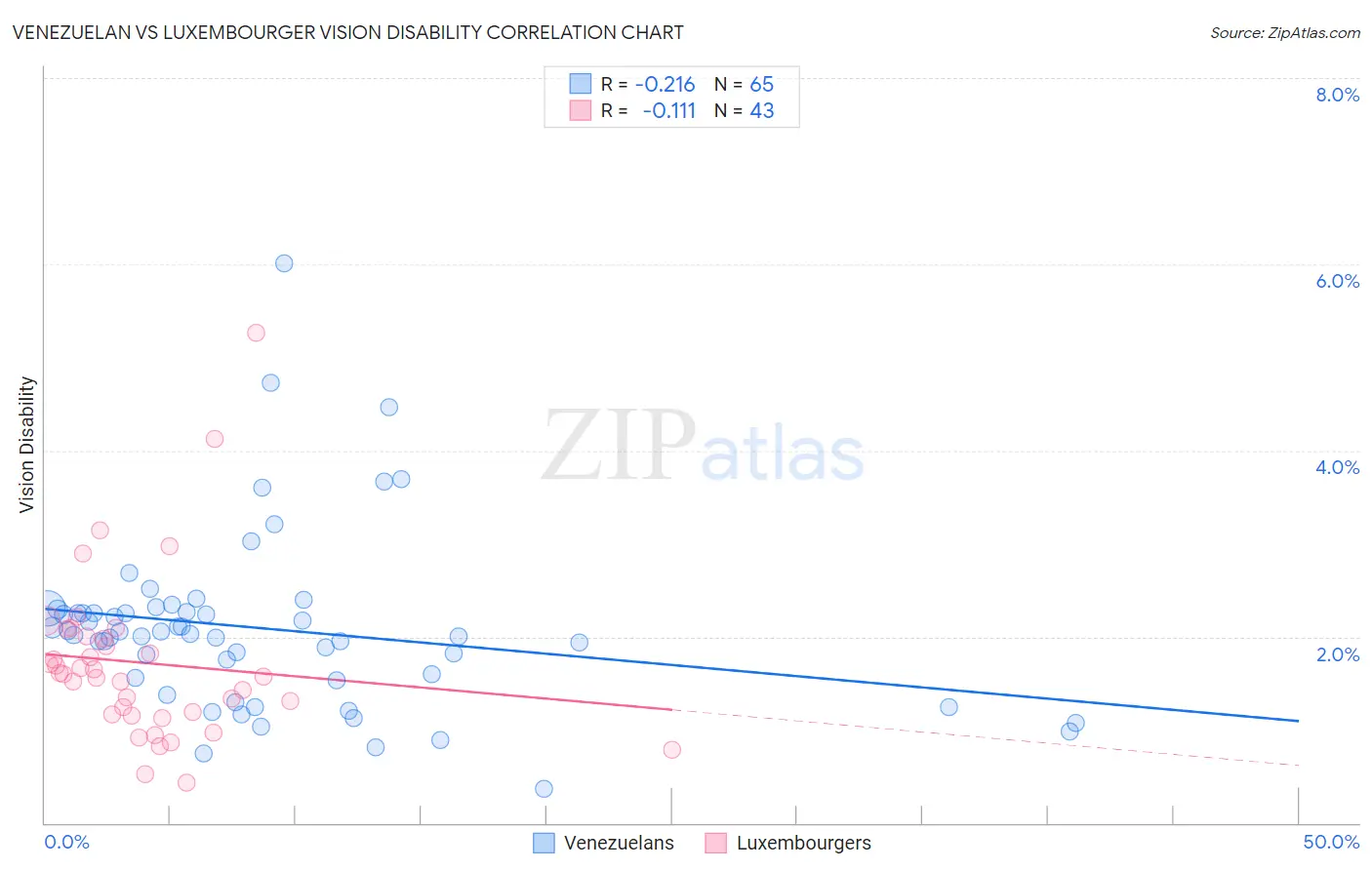 Venezuelan vs Luxembourger Vision Disability