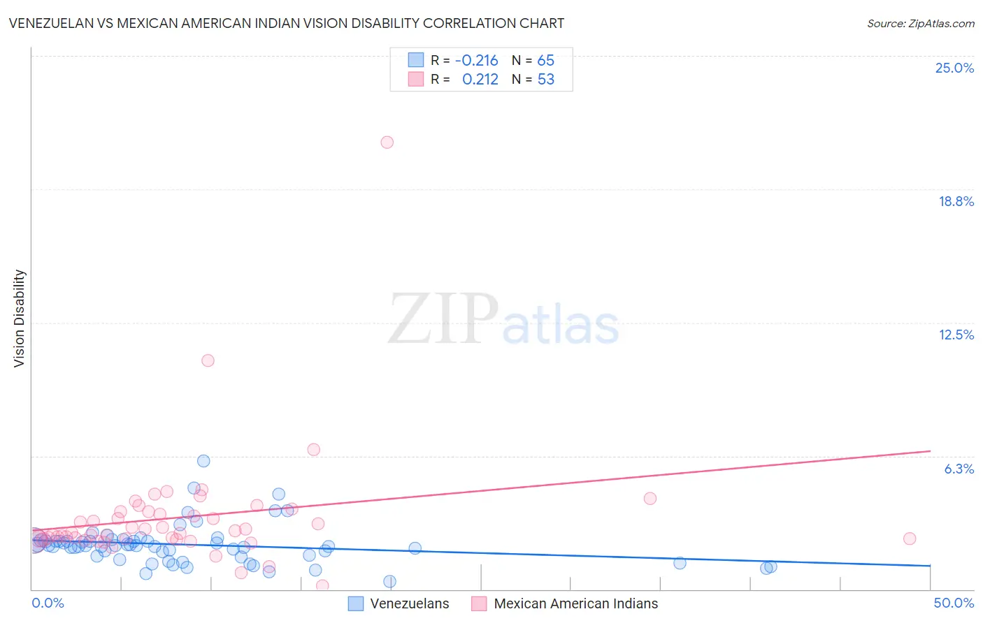 Venezuelan vs Mexican American Indian Vision Disability