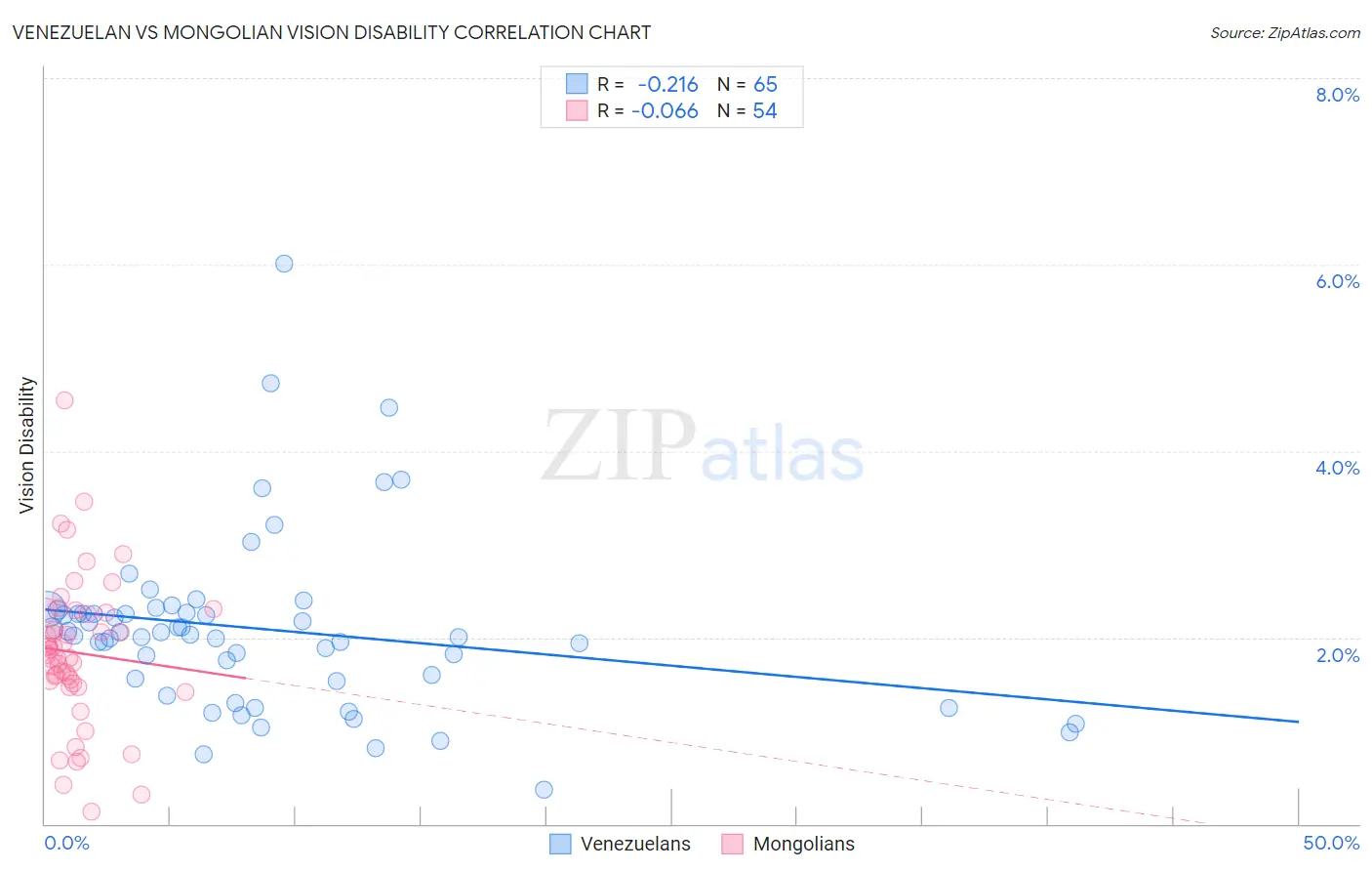 Venezuelan vs Mongolian Vision Disability