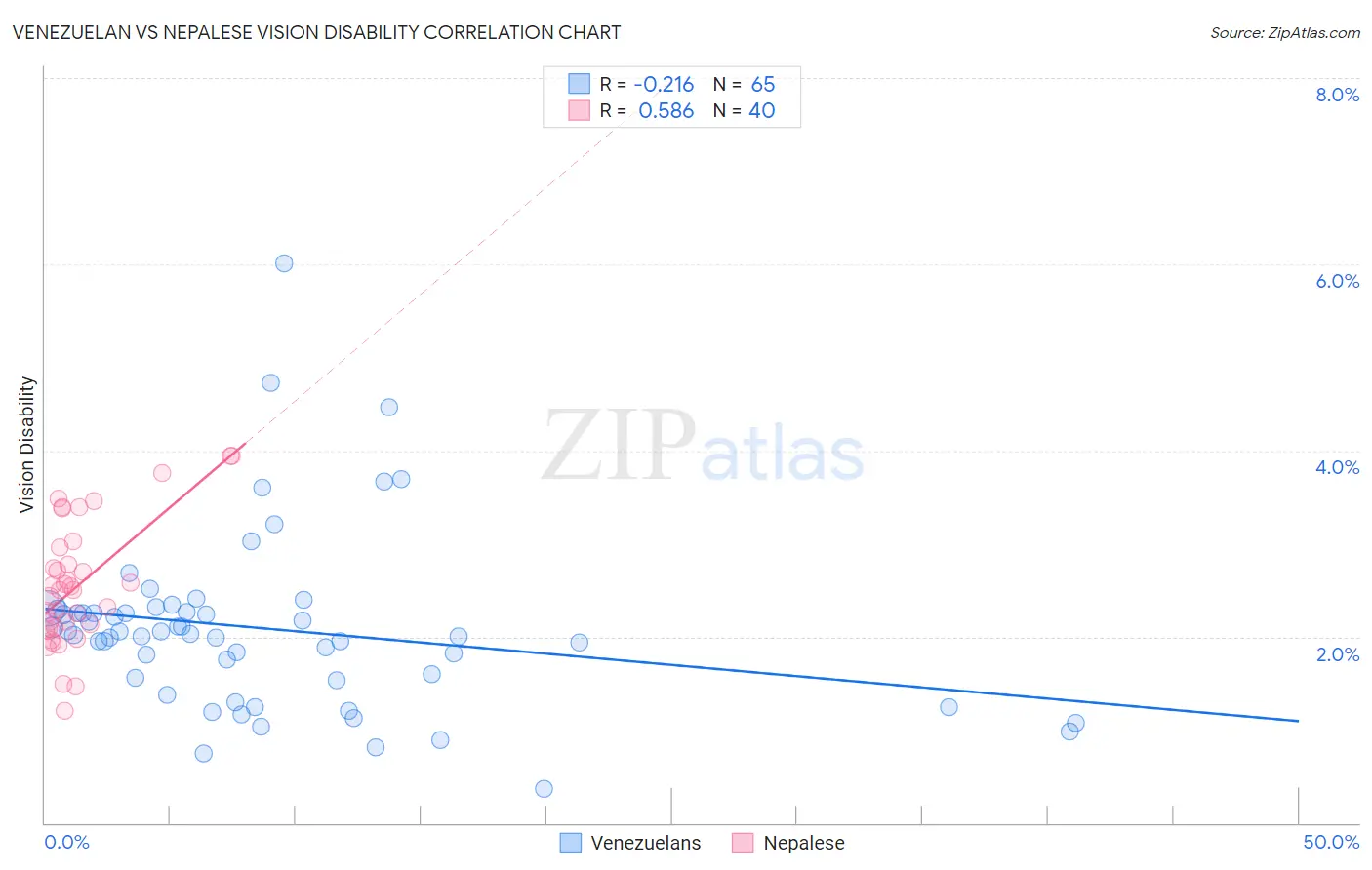 Venezuelan vs Nepalese Vision Disability