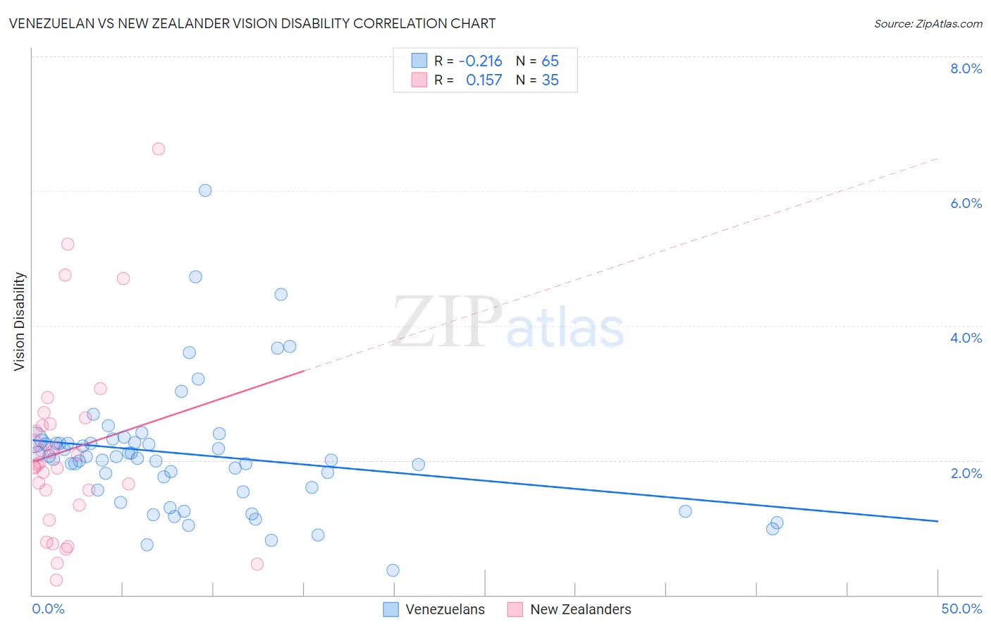 Venezuelan vs New Zealander Vision Disability
