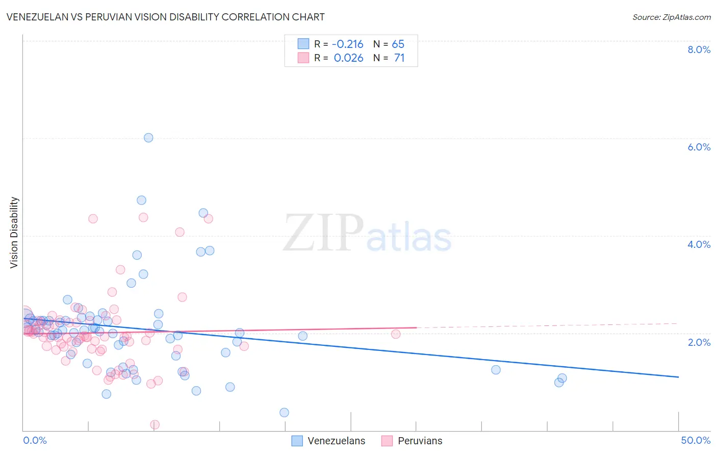 Venezuelan vs Peruvian Vision Disability