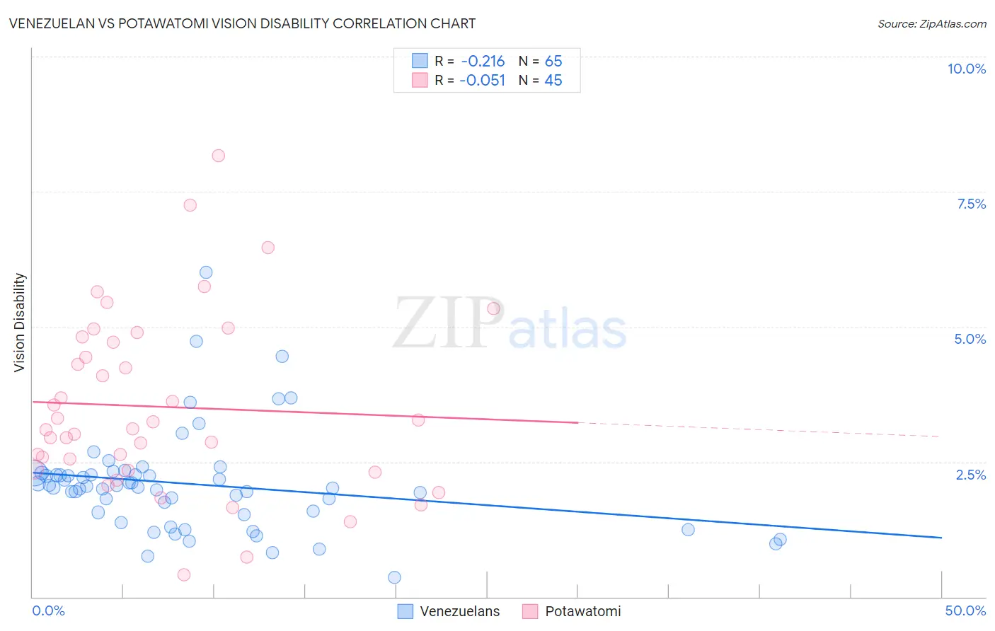 Venezuelan vs Potawatomi Vision Disability
