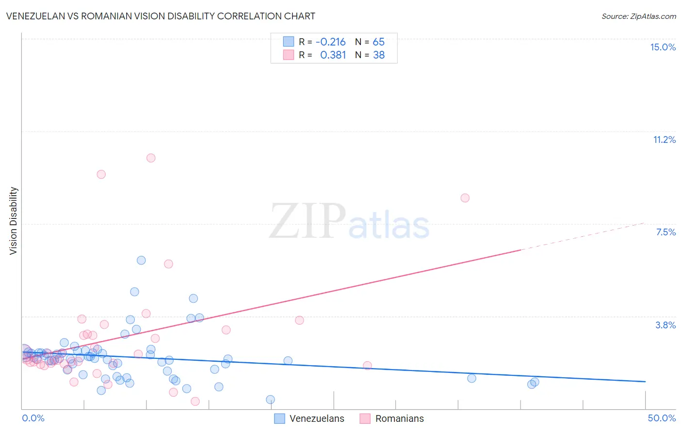 Venezuelan vs Romanian Vision Disability
