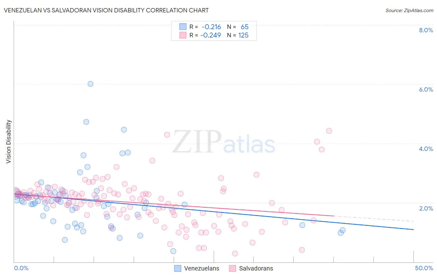 Venezuelan vs Salvadoran Vision Disability