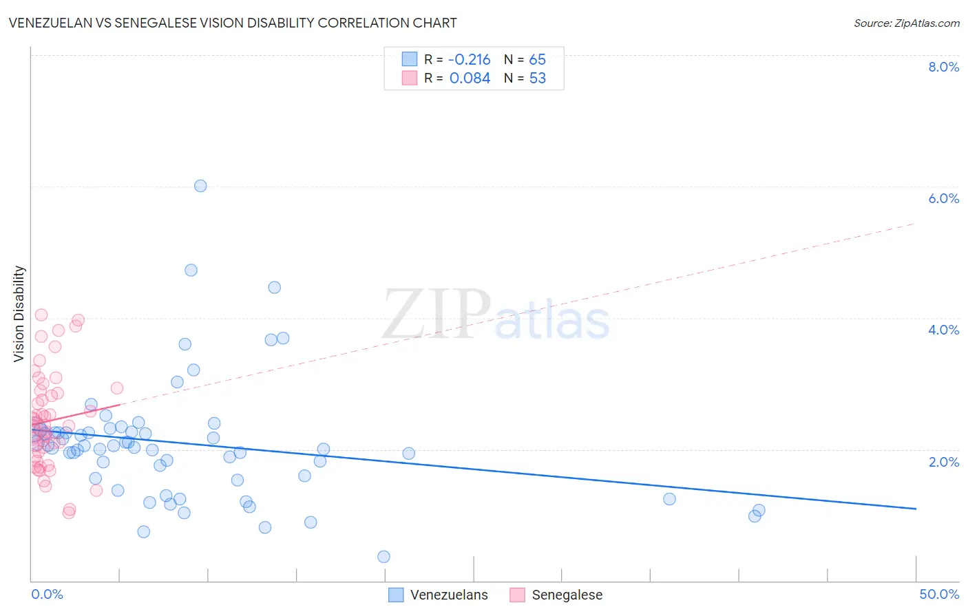 Venezuelan vs Senegalese Vision Disability