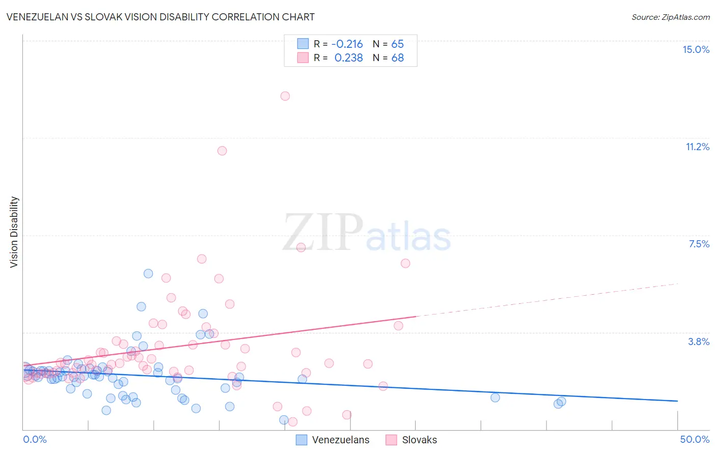 Venezuelan vs Slovak Vision Disability