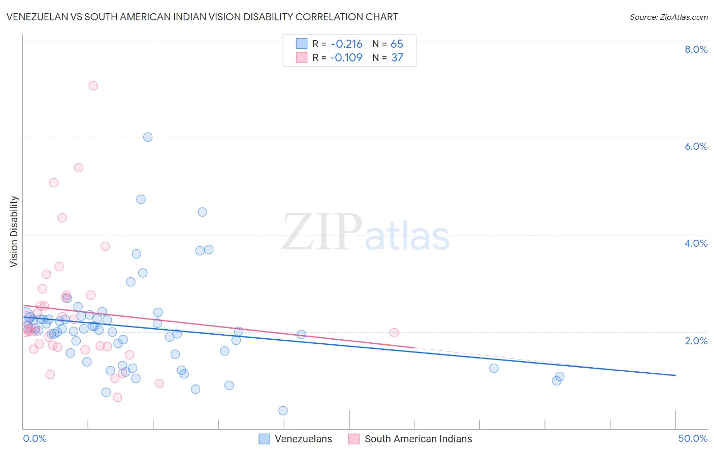 Venezuelan vs South American Indian Vision Disability