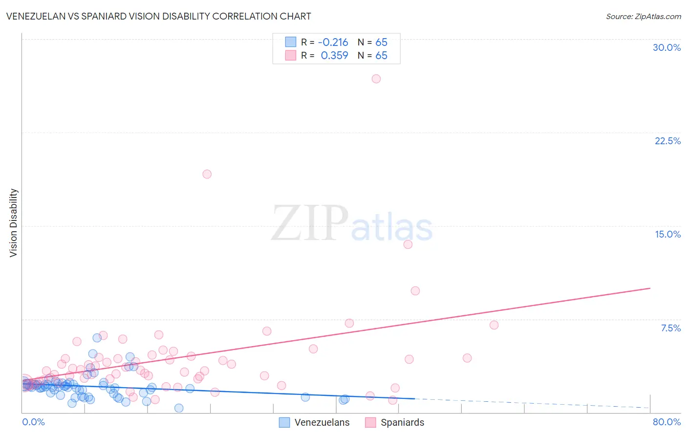Venezuelan vs Spaniard Vision Disability