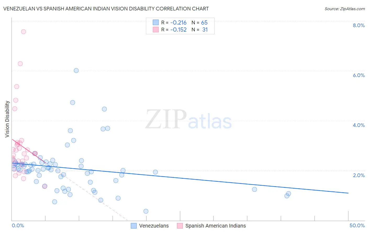 Venezuelan vs Spanish American Indian Vision Disability