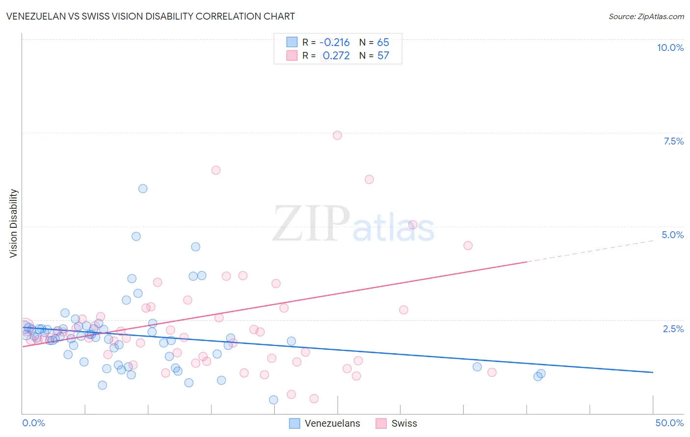 Venezuelan vs Swiss Vision Disability