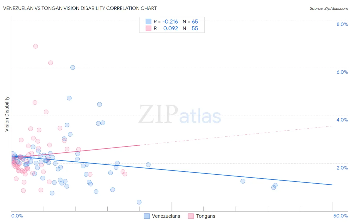 Venezuelan vs Tongan Vision Disability