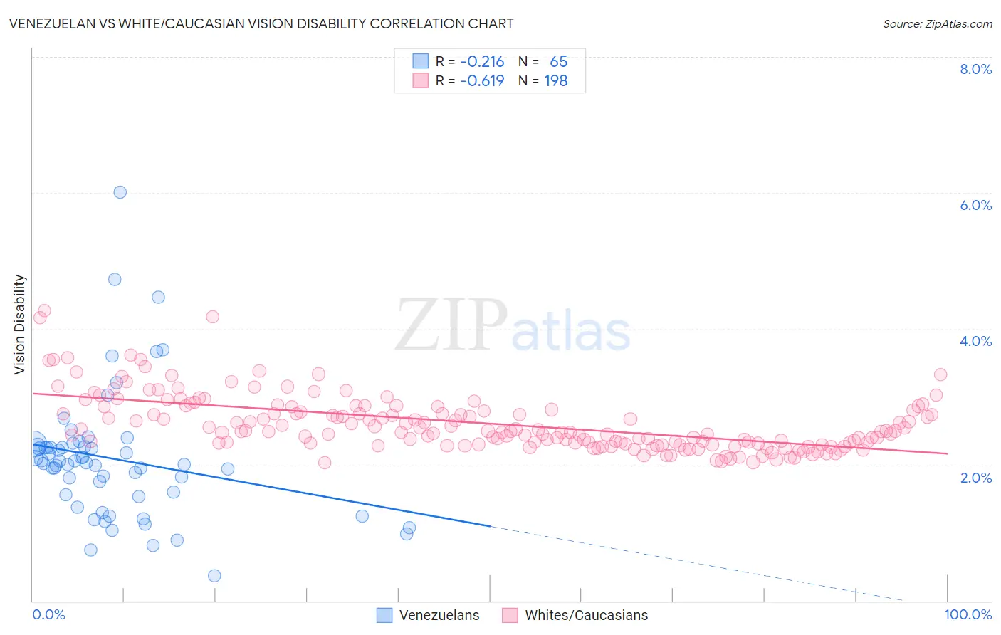 Venezuelan vs White/Caucasian Vision Disability