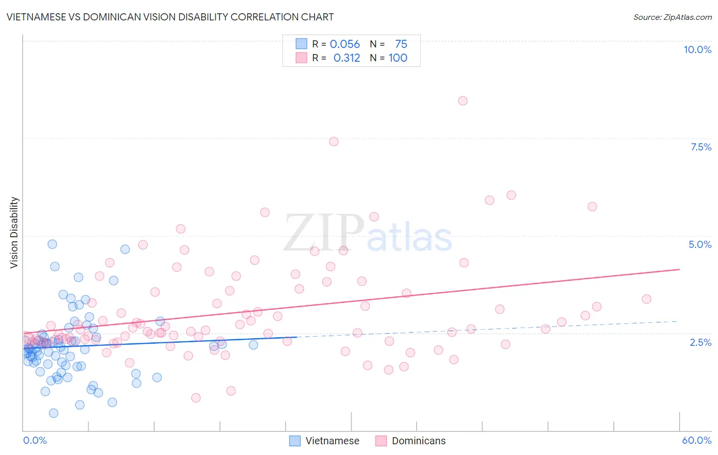 Vietnamese vs Dominican Vision Disability