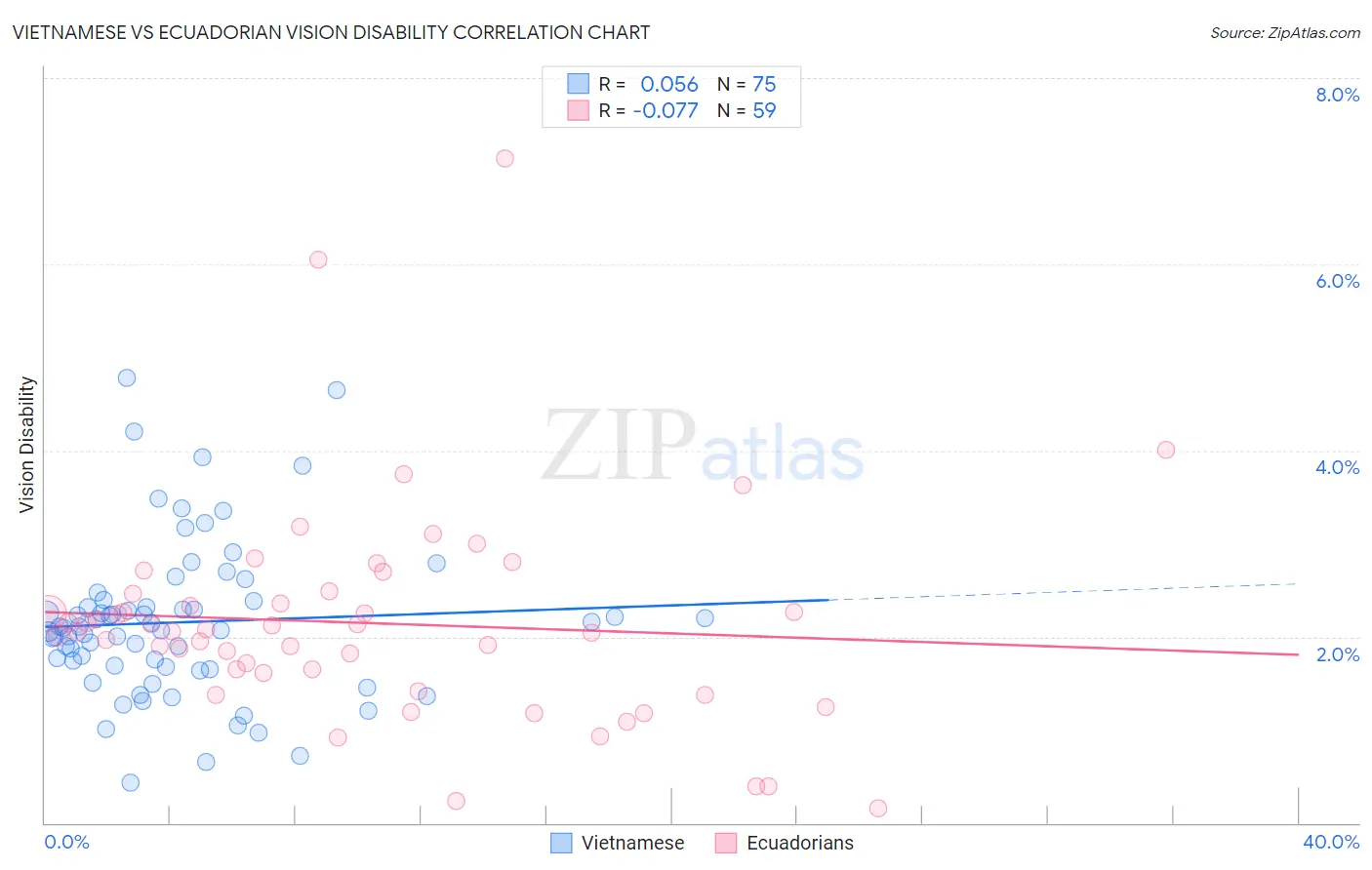 Vietnamese vs Ecuadorian Vision Disability