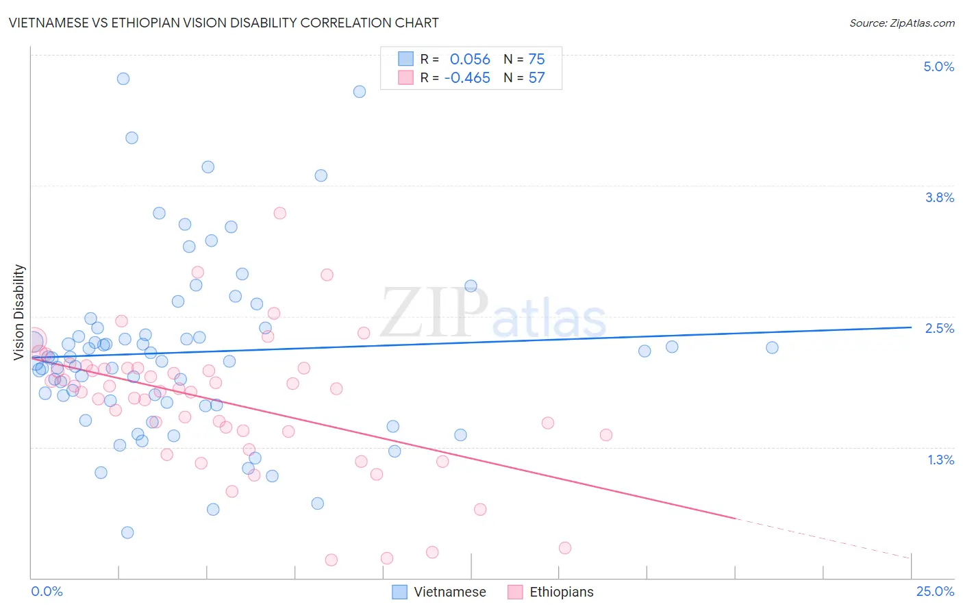 Vietnamese vs Ethiopian Vision Disability