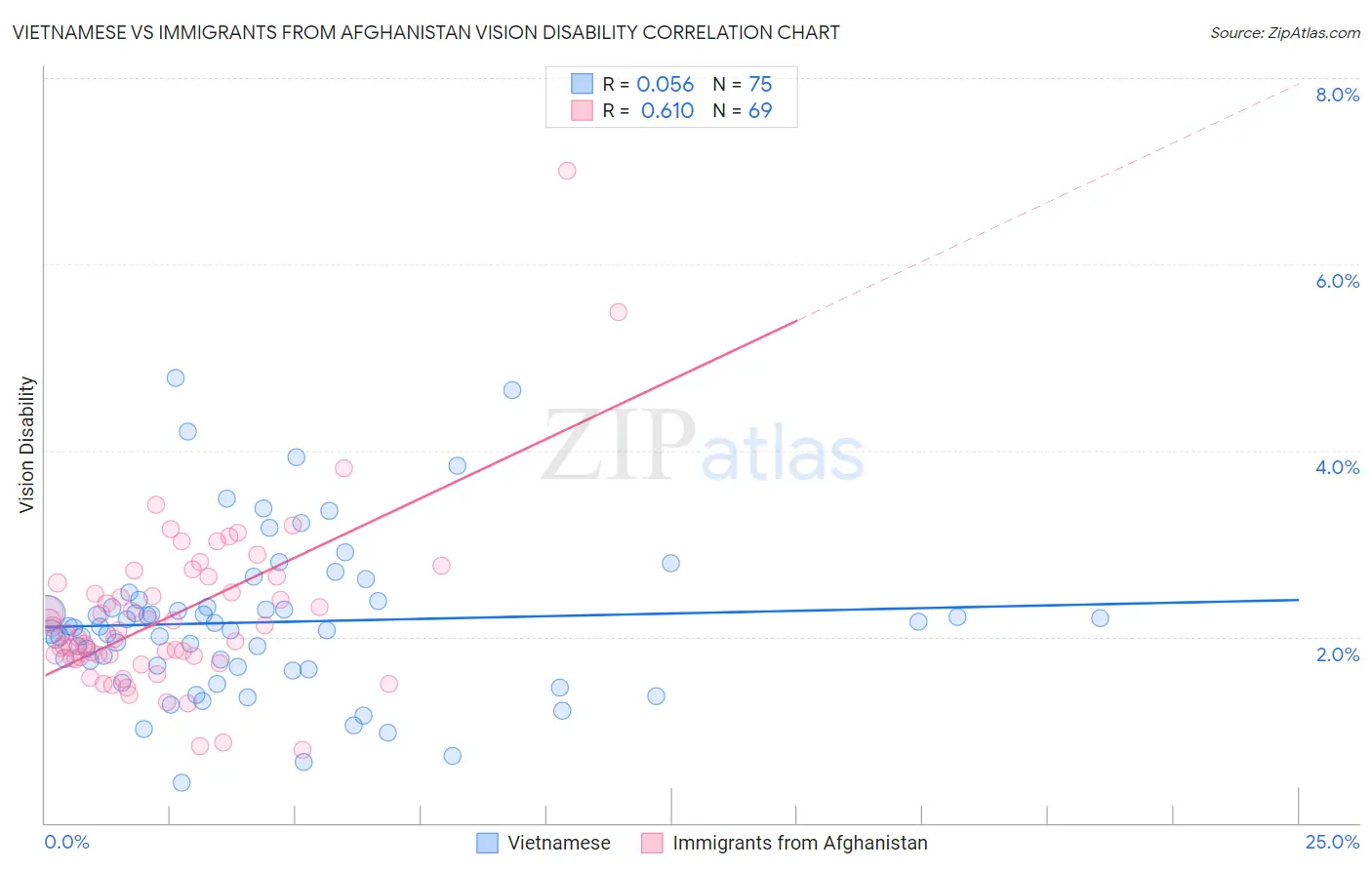 Vietnamese vs Immigrants from Afghanistan Vision Disability