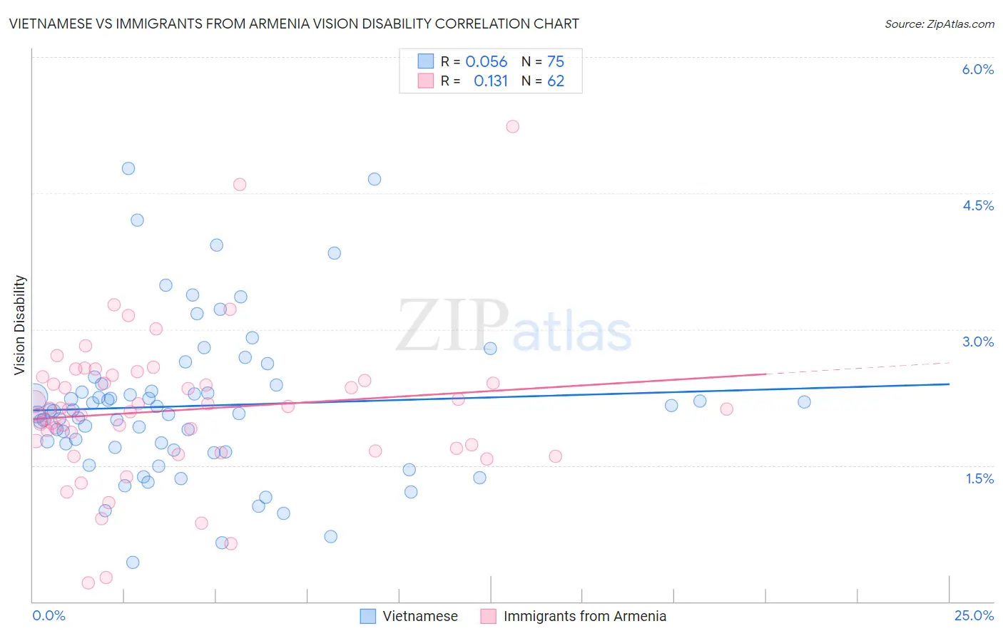 Vietnamese vs Immigrants from Armenia Vision Disability