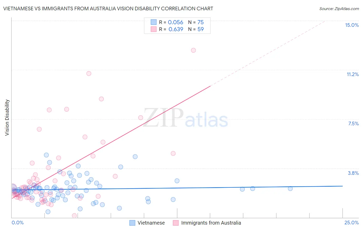 Vietnamese vs Immigrants from Australia Vision Disability