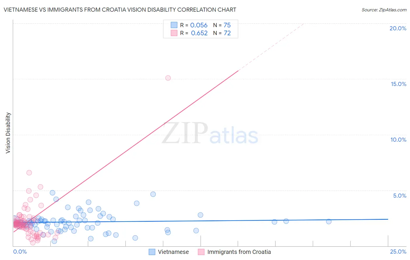 Vietnamese vs Immigrants from Croatia Vision Disability