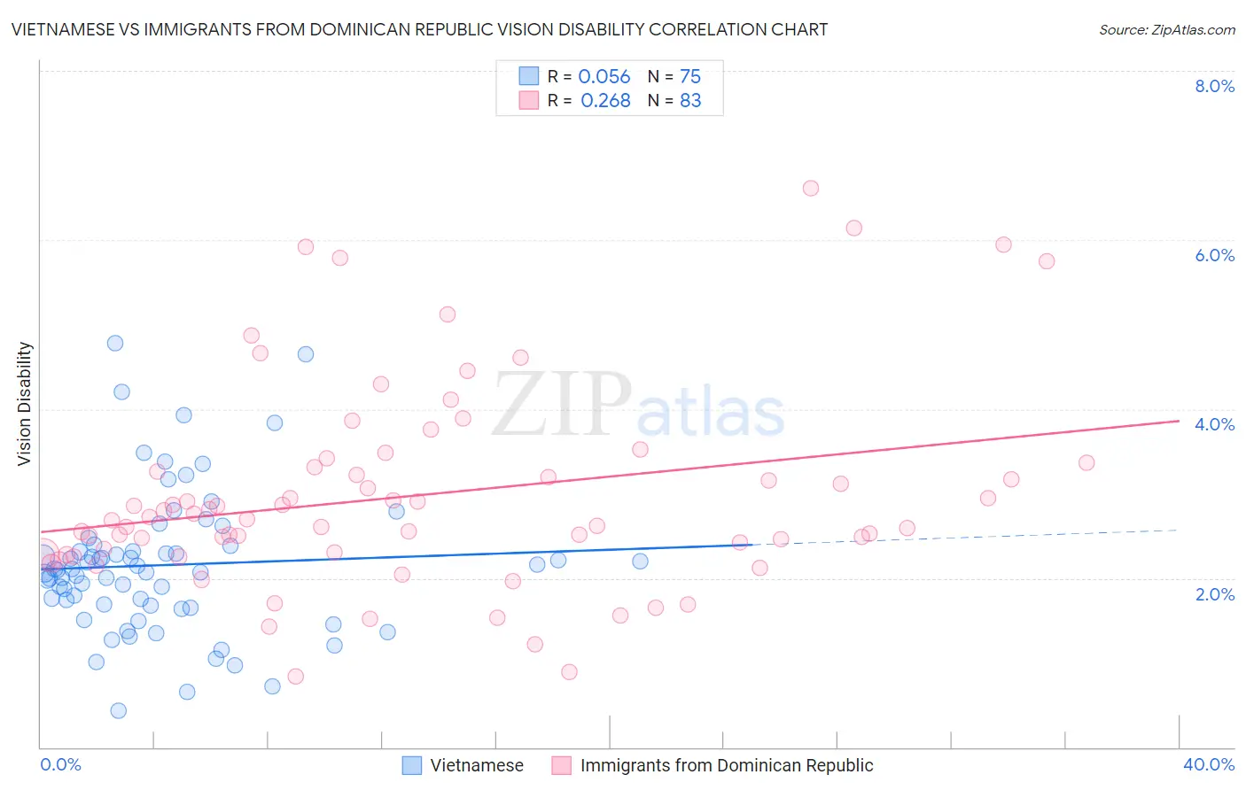 Vietnamese vs Immigrants from Dominican Republic Vision Disability