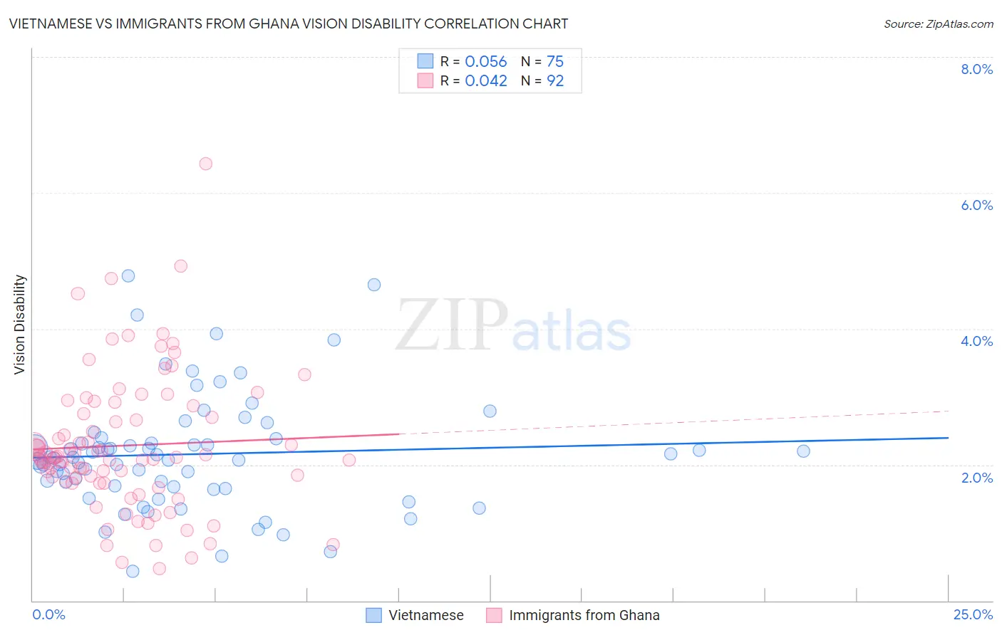 Vietnamese vs Immigrants from Ghana Vision Disability