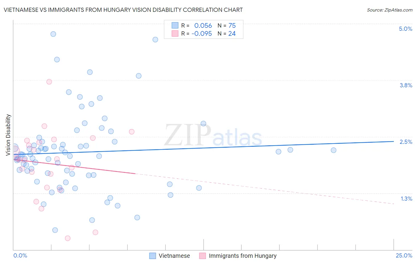 Vietnamese vs Immigrants from Hungary Vision Disability